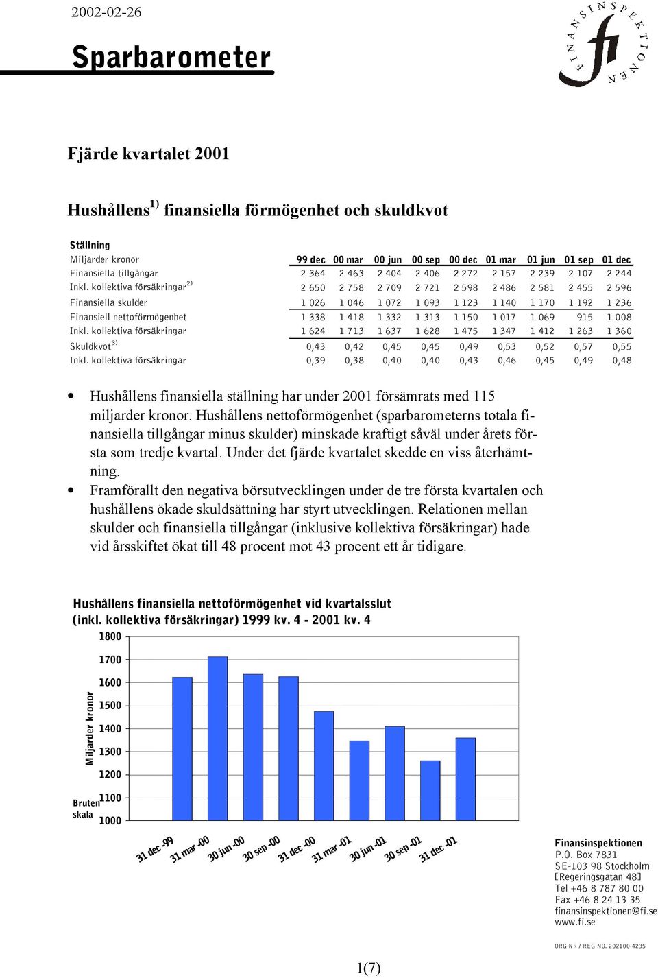 kollektiva försäkringar 2) 2 650 2 758 2 709 2 721 2 598 2 486 2 581 2 455 2 596 Finansiella skulder 1 026 1 046 1 072 1 093 1 123 1 140 1 170 1 192 1 236 Finansiell nettoförmögenhet 1 338 1 418 1