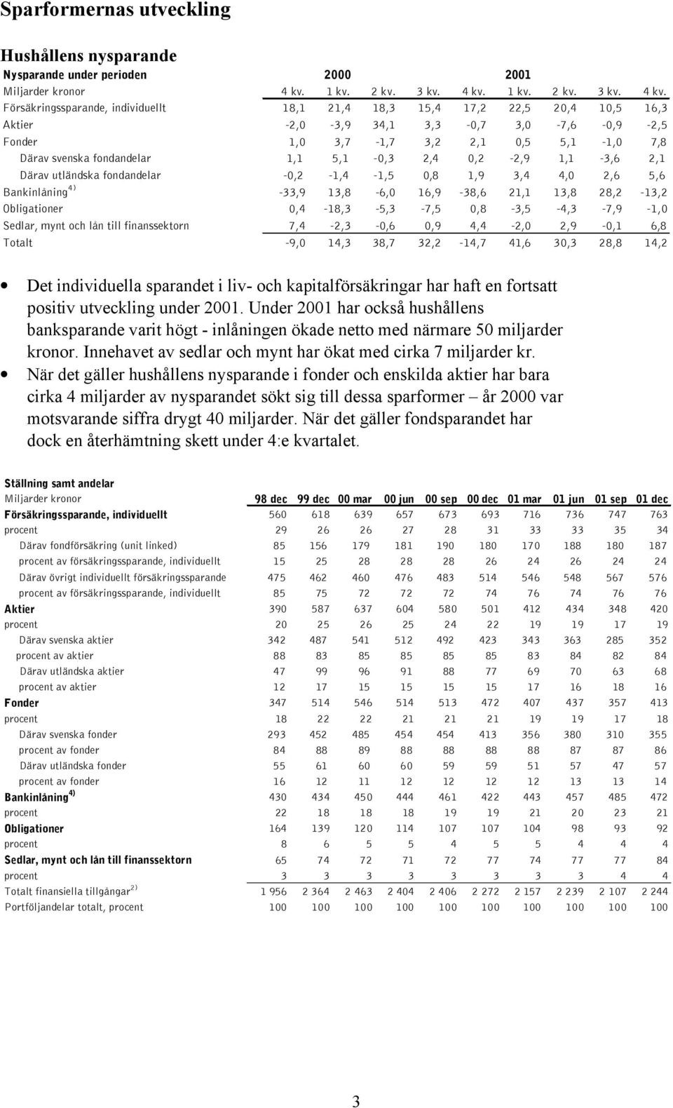 Försäkringssparande, individuellt 18,1 21,4 18,3 15,4 17,2 22,5 20,4 10,5 16,3 Aktier -2,0-3,9 34,1 3,3-0,7 3,0-7,6-0,9-2,5 Fonder 1,0 3,7-1,7 3,2 2,1 0,5 5,1-1,0 7,8 Därav svenska fondandelar 1,1