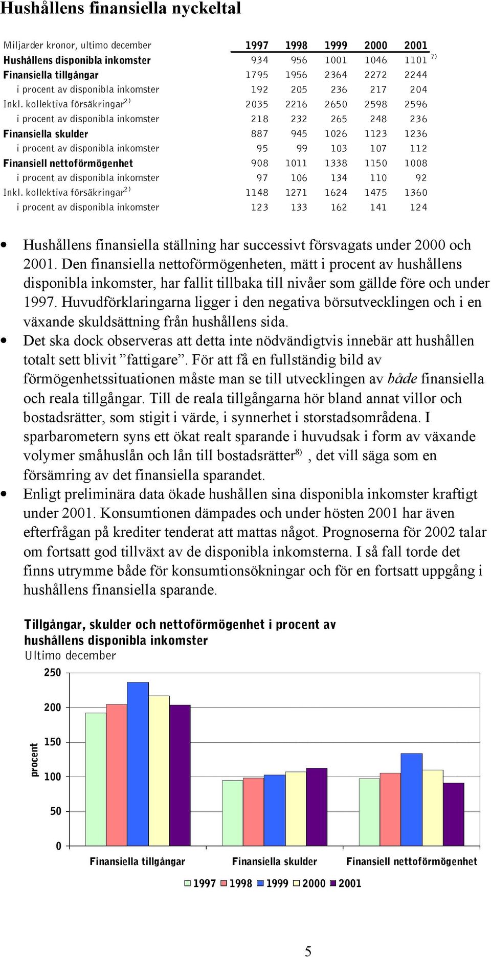 kollektiva försäkringar 2) 2035 2216 2650 2598 2596 i procent av disponibla inkomster 218 232 265 248 236 Finansiella skulder 887 945 1026 1123 1236 i procent av disponibla inkomster 95 99 103 107