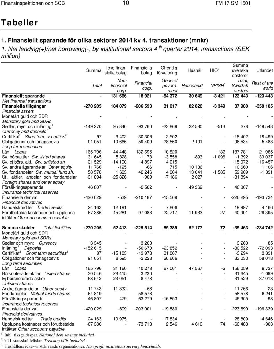 Offentlig förvaltning General government Hushåll HIO 3 Summa svenska sektorer Household NPISH 3 Swedish Total, sectors Utlandet Rest of the world Finansiellt sparande - 131 666 18 921-54 372 3 649-3