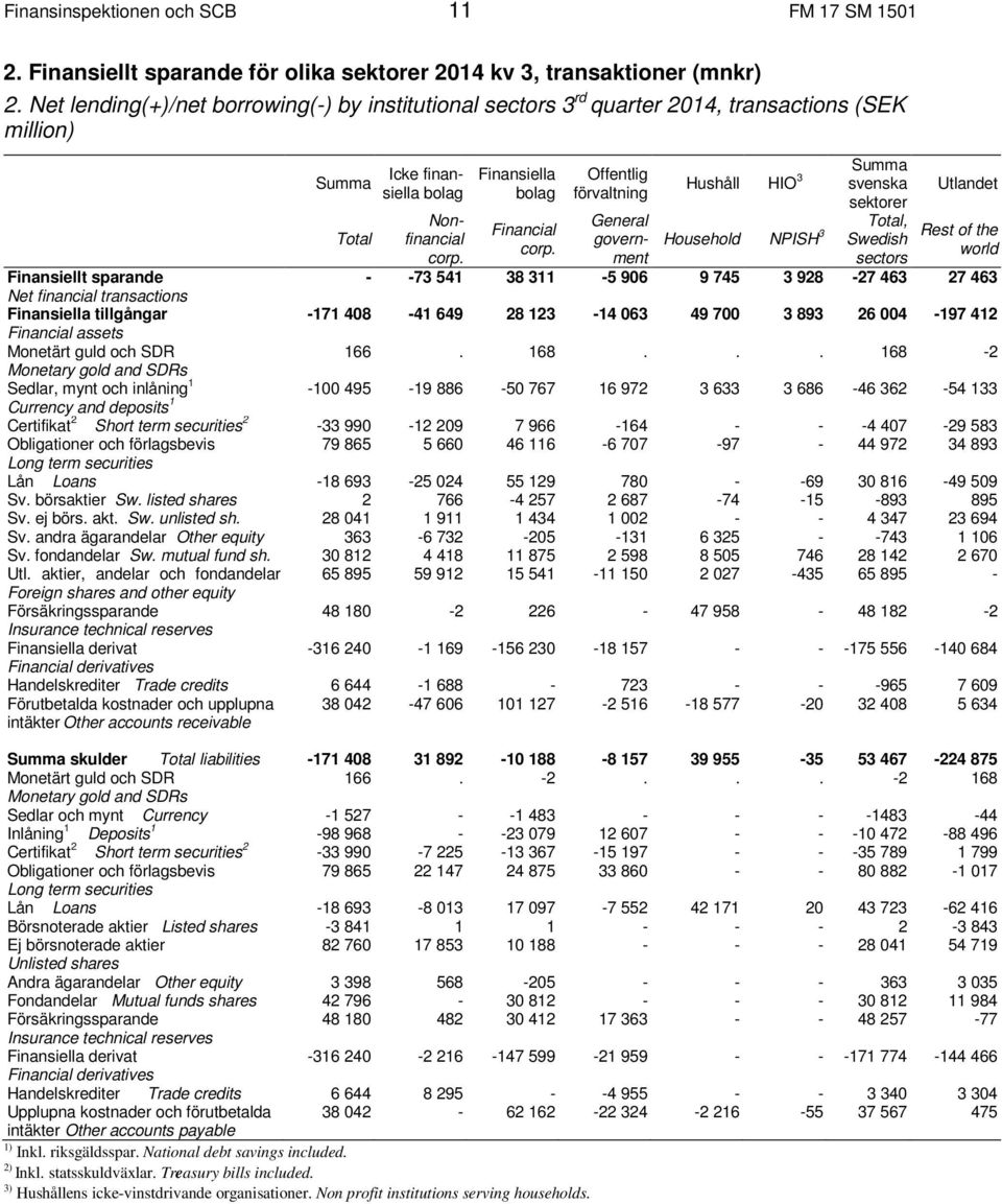 Offentlig förvaltning General government Hushåll HIO 3 Summa svenska sektorer Household NPISH 3 Swedish Total, sectors Utlandet Rest of the world Finansiellt sparande - -73 541 38 311-5 96 9 745 3