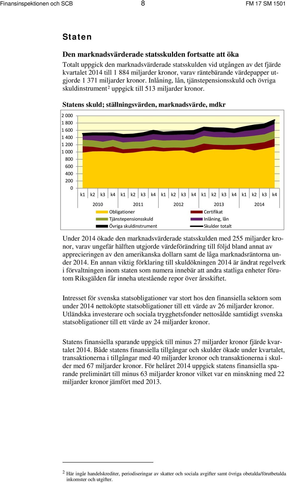 Statens skuld; ställningsvärden, marknadsvärde, mdkr 2 1 8 1 6 1 4 1 2 1 8 6 4 2 k1 k2 k3 k4 k1 k2 k3 k4 k1 k2 k3 k4 k1 k2 k3 k4 k1 k2 k3 k4 21 211 212 213 214 Obligationer Certifikat