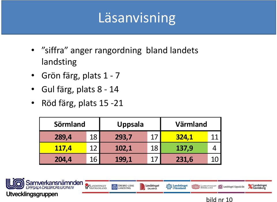 färg, plats 15 21 Sörmland Uppsala Värmland 289,4 18 293,7