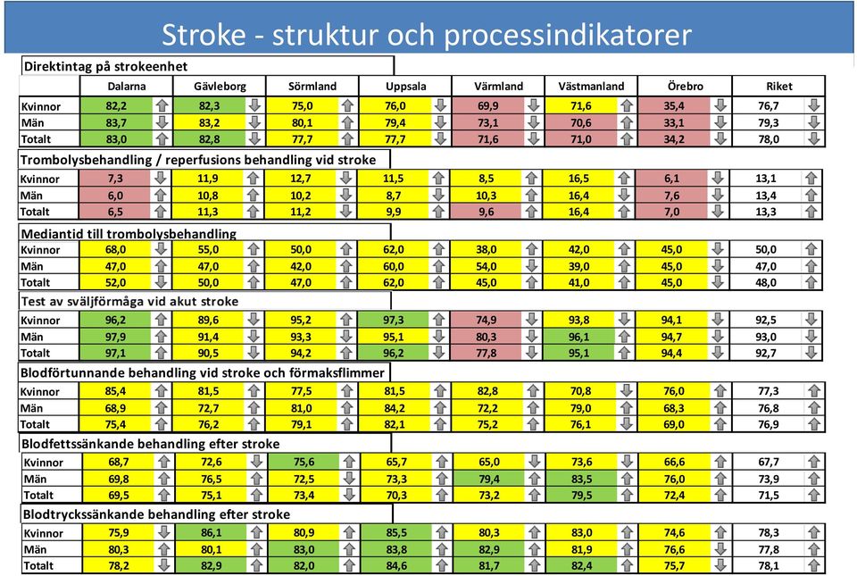 8,7 10,3 16,4 7,6 13,4 Totalt 6,5 11,3 11,2 9,9 9,6 16,4 7,0 13,3 Mediantid till trombolysbehandling Kvinnor 68,0 55,0 50,0 62,0 38,0 42,0 45,0 50,0 Män 47,0 47,0 42,0 60,0 54,0 39,0 45,0 47,0 Totalt