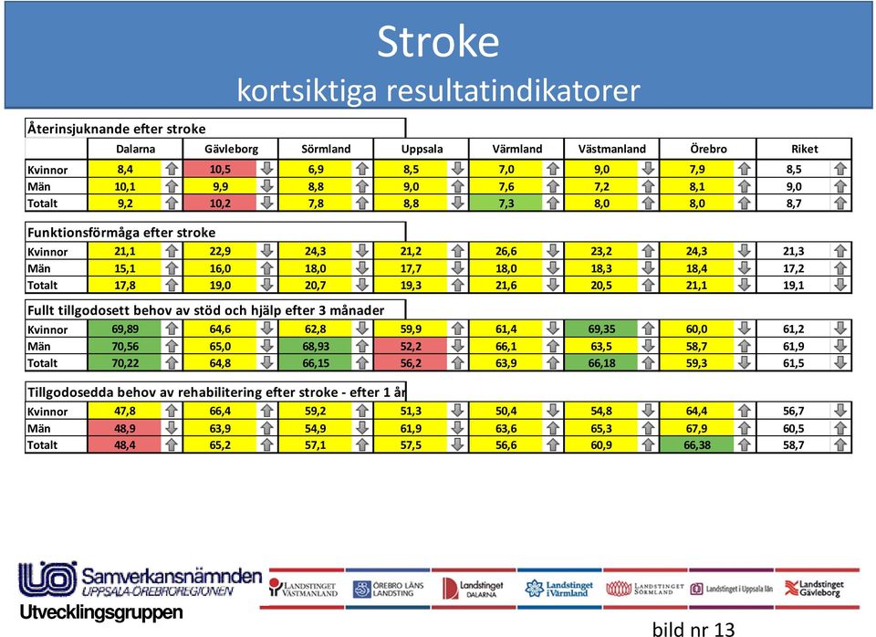 19,3 21,6 20,5 21,1 19,1 Fullt tillgodosett behov av stöd och hjälp efter 3 månader Kvinnor 69,89 64,6 62,8 59,9 61,4 69,35 60,0 61,2 Män 70,56 65,0 68,93 52,2 66,1 63,5 58,7 61,9 Totalt 70,22 64,8