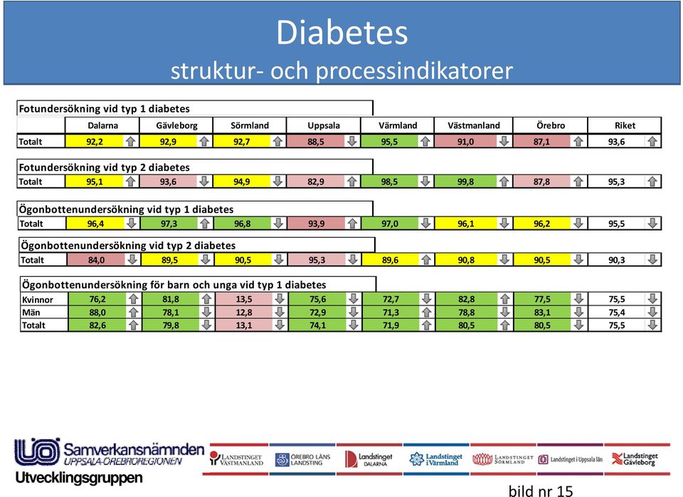 97,3 96,8 93,9 97,0 96,1 96,2 95,5 Ögonbottenundersökning vid typ 2 diabetes Totalt 84,0 89,5 90,5 95,3 89,6 90,8 90,5 90,3 Ögonbottenundersökning för barn och unga