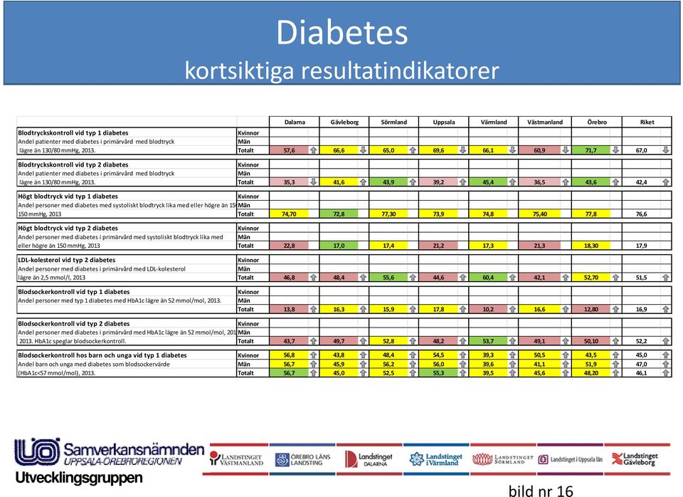 Totalt 57,6 66,6 65,0 69,6 66,1 60,9 71,7 67,0 Blodtryckskontroll vid typ 2 diabetes Kvinnor Andel patienter med diabetes i primärvård med blodtryck  Totalt 35,3 41,6 43,9 39,2 45,4 36,5 43,6 42,4