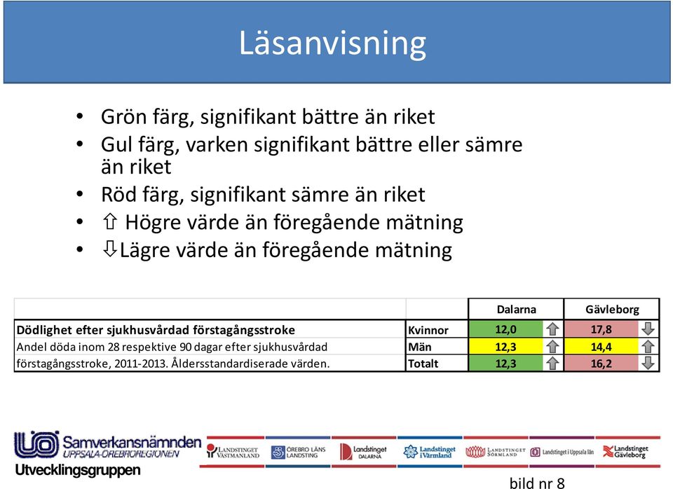 Gävleborg Dödlighet efter sjukhusvårdad förstagångsstroke Kvinnor 12,0 17,8 Andel döda inom 28 respektive 90 dagar