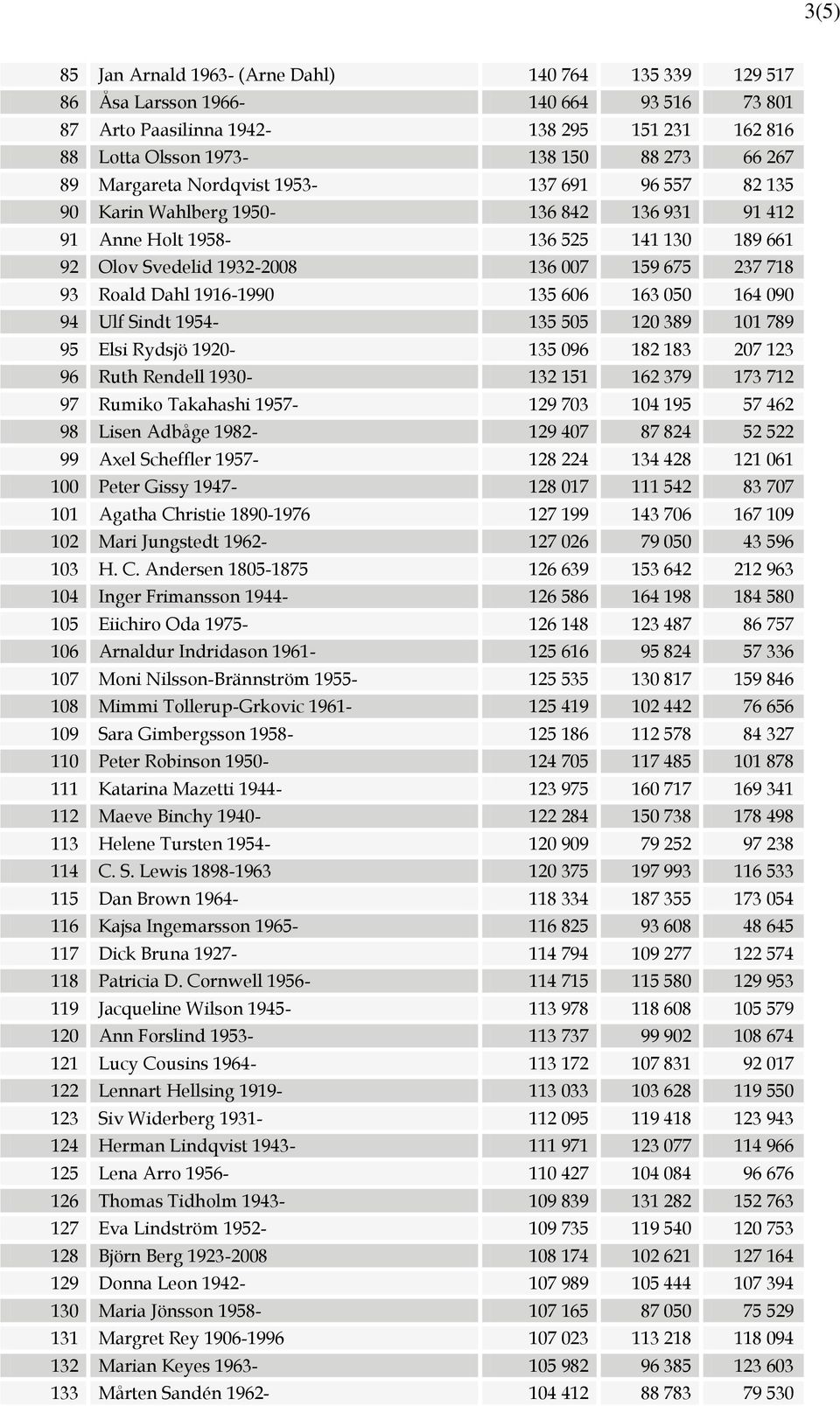 1916-1990 135 606 163 050 164 090 94 Ulf Sindt 1954-135 505 120 389 101 789 95 Elsi Rydsjö 1920-135 096 182 183 207 123 96 Ruth Rendell 1930-132 151 162 379 173 712 97 Rumiko Takahashi 1957-129 703