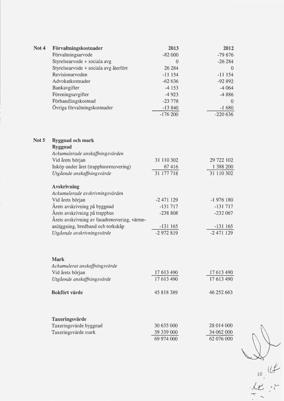 anskajfningsvarden Yid arets borjan Inkop under aret (trapphusrenovering) Utgaende anskajfningsvarde 31 11 32 67 416 31 177 718 29 722 12 1 388 2 31 11 32 A vskrivning Ackumulerade avskrivningsvarden