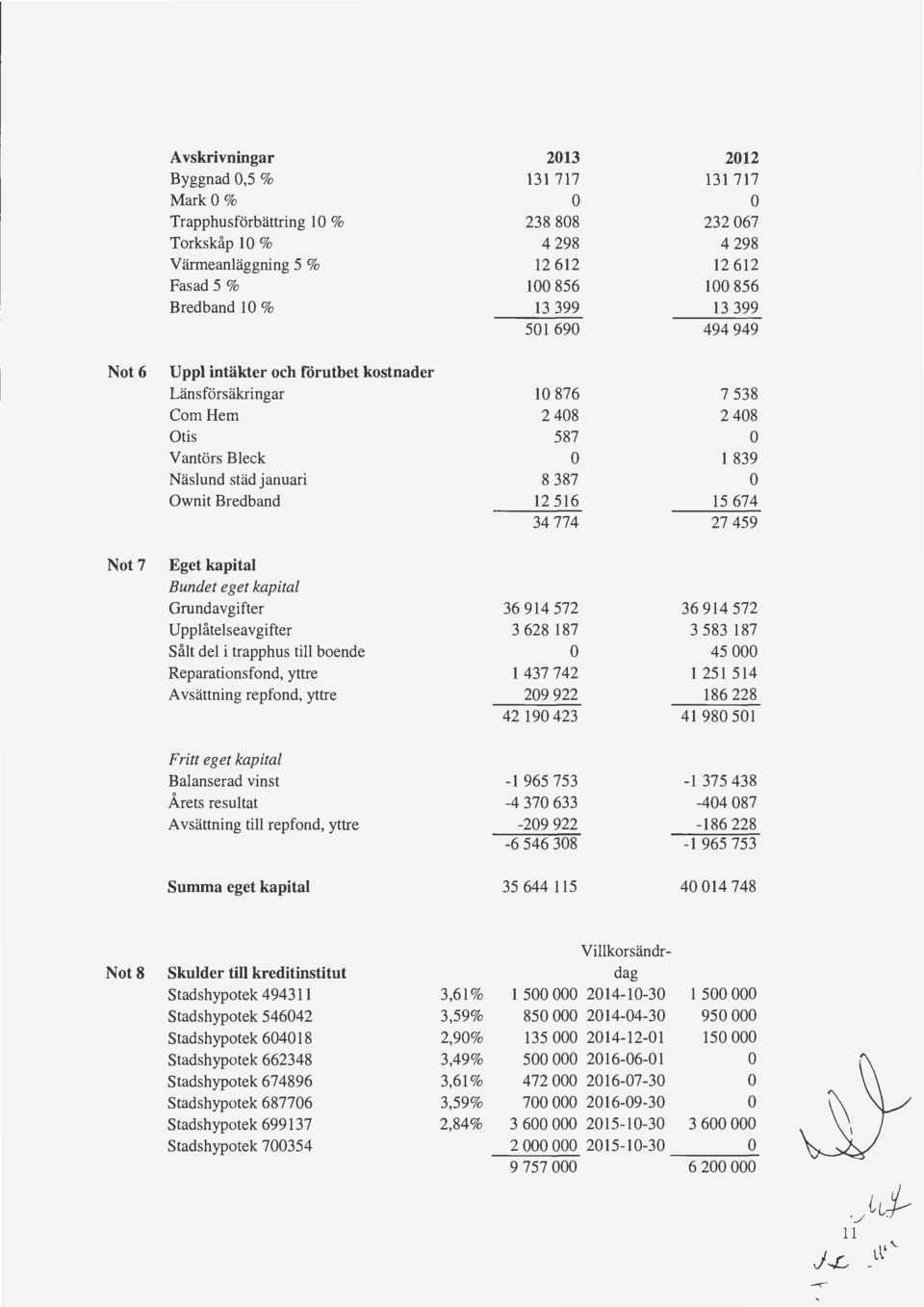 774 27 459 Not 7 Eget kapital Bundet eget kapital Grundavgifter Upp liitelseav gi f ter Salt del i trapphus till boende Reparationsfond, yttre A vsattning repfond, yttre 36 914 572 36 914 572 3 628