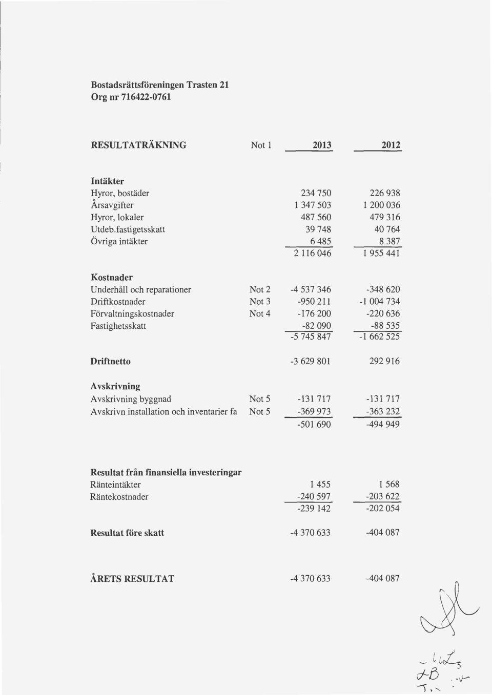Fastighetsskatt Not2 Not 3 Not4-4 537 346-95 211-1762 -82 9-5 745 847-348 62-14734 -22 636-88 535-1662525 Driftnetto -3 629 81 292 916 A vskrivning A vskrivning byggnad A vskrivn installation