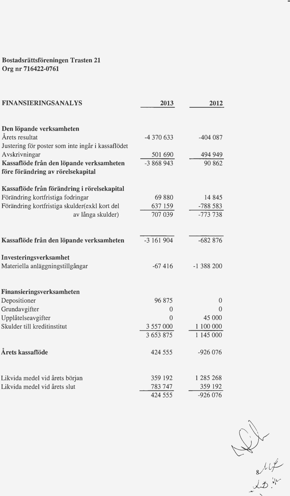 kortfristiga skulder(exkl kort del av Ianga skulder) 69 88 637 159 77 39 14 845-788 583-773 738 Kassaflode fran den IOpande verksamheten -3 161 94-682 876 Investeringsverksamhet Materiella