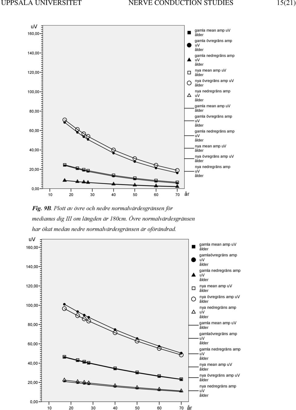 Plott av övre och nedre normalvärdesgränsen för medianus dig III om längden är 180cm.