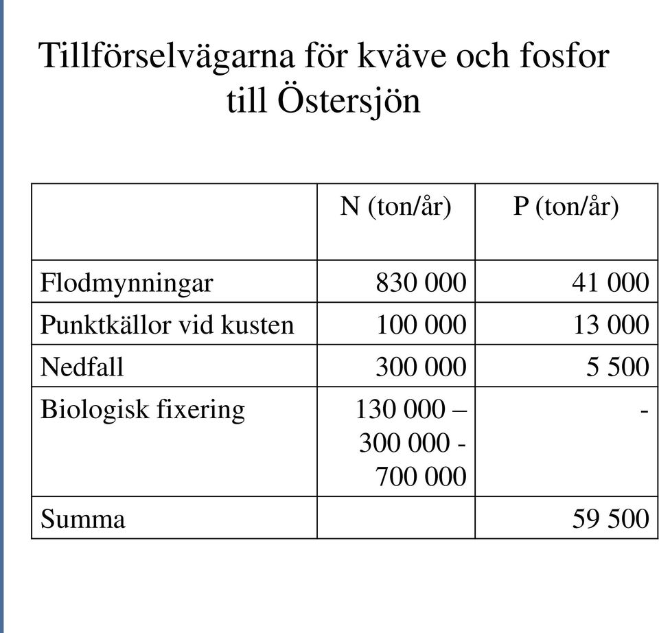 Punktkällor vid kusten 100 000 13 000 Nedfall 300 000 5