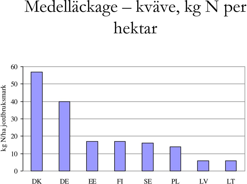 per hektar 60 50 40 30 20