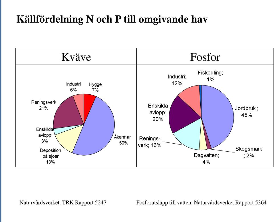 3% Deposition på sjöar 13% Åkermark 50% Reningsverk; 16% Dagvatten; 4% Skogsmark ; 2%