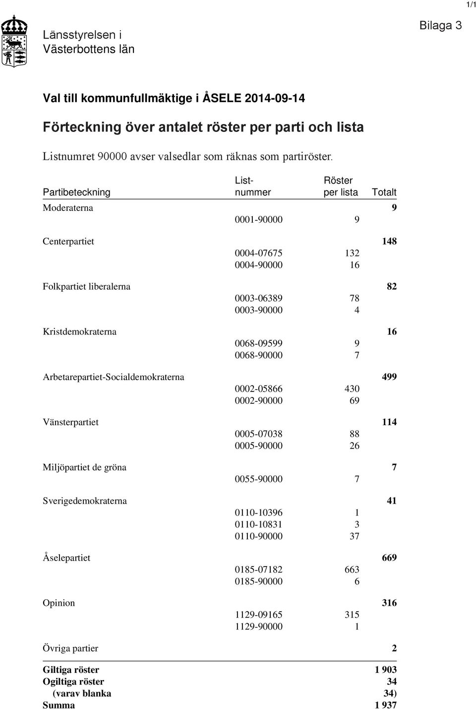 Kristdemokraterna 16 0068-09599 9 0068-90000 7 Arbetarepartiet-Socialdemokraterna 499 0002-05866 430 0002-90000 69 Vänsterpartiet 114 0005-07038 88 0005-90000 26 Miljöpartiet de gröna