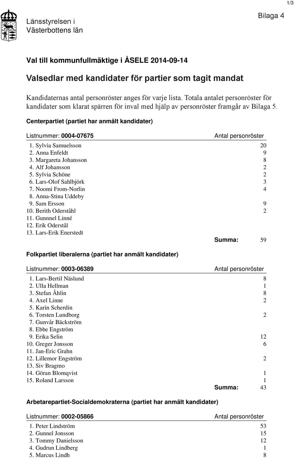 Sylvia Samuelsson 20 2. Anna Enfeldt 9 3. Margareta Johansson 8 4. Alf Johansson 2 5. Sylvia Schöne 2 6. Lars-Olof Sahlbjörk 3 7. Noomi From-Norlin 4 8. Anna-Stina Uddeby 9. Sam Ersson 9 10.