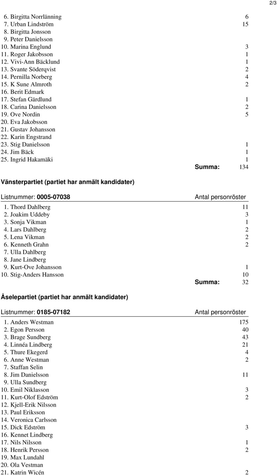 Stig Danielsson 1 24. Jim Bäck 1 25. Ingrid Hakamäki 1 Summa: 134 Vänsterpartiet (partiet har anmält kandidater) Listnummer: 0005-07038 1. Thord Dahlberg 11 2. Joakim Uddeby 3 3. Sonja Vikman 1 4.