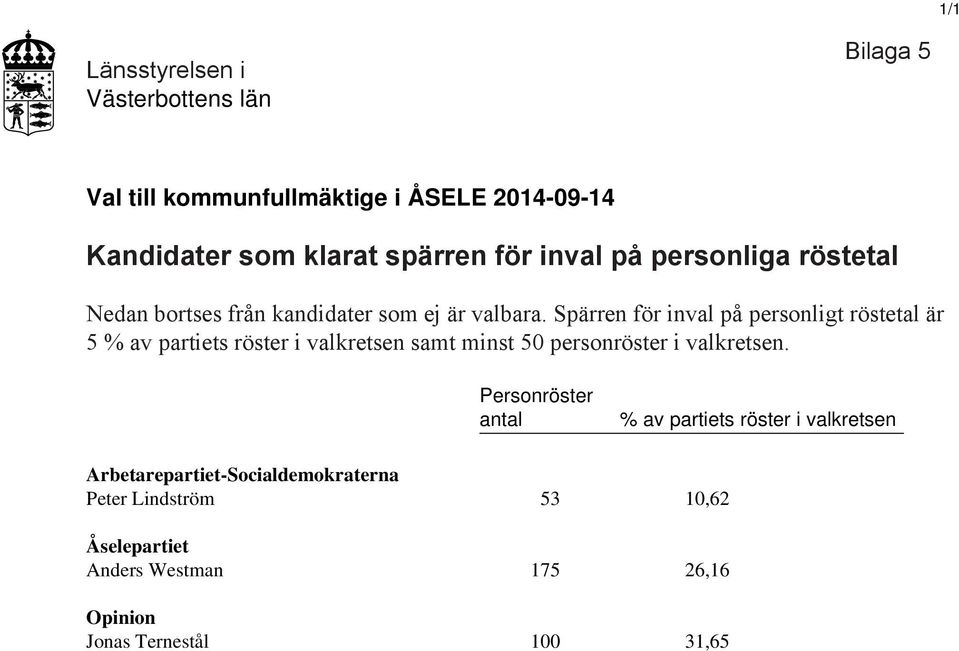 Spärren för inval på personligt röstetal är 5 % av partiets röster i valkretsen samt minst 50 personröster