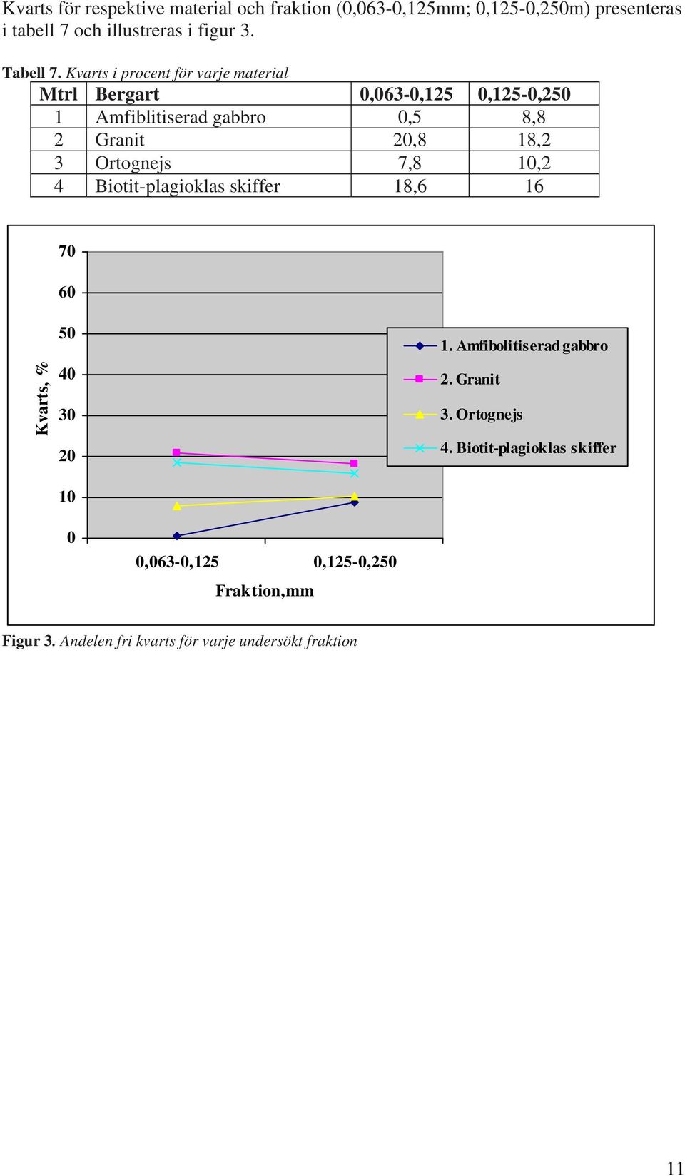 Kvarts i procent för varje material Mtrl Bergart 0,063-0,125 0,125-0,250 1 Amfiblitiserad gabbro 0,5 8,8 2 Granit 20,8 18,2 3
