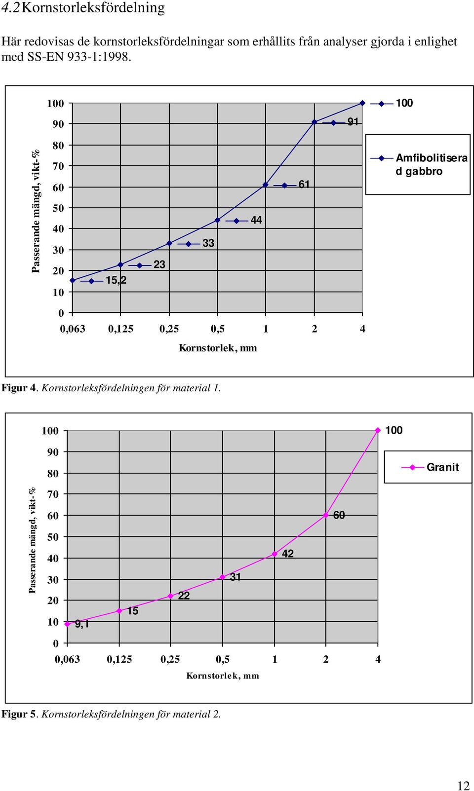 100 100 90 91 Passerande mängd, vikt-% 80 70 60 50 40 30 20 10 15,2 23 33 44 61 Amfibolitisera d gabbro 0 0,063 0,125 0,25 0,5 1