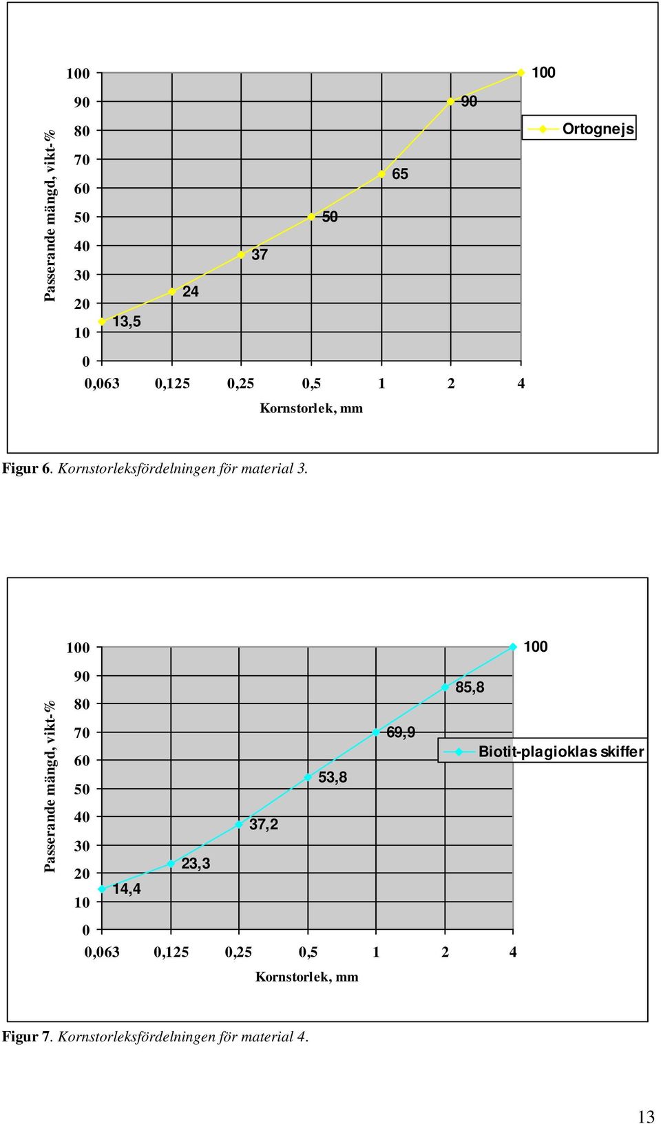 100 100 Passerande mängd, vikt-% 90 80 70 60 50 40 30 20 10 14,4 23,3 37,2 53,8 69,9 85,8