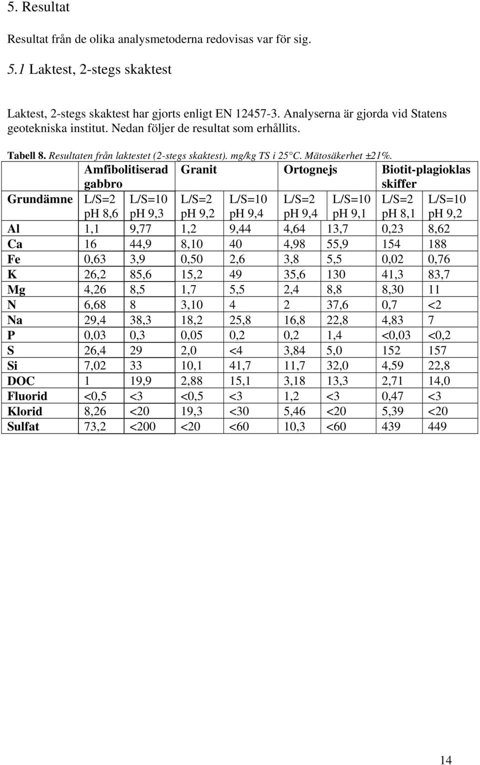 Amfibolitiserad gabbro Granit Ortognejs Biotit-plagioklas skiffer Grundämne L/S=2 ph 8,6 L/S=10 ph 9,3 L/S=2 ph 9,2 L/S=10 ph 9,4 L/S=2 ph 9,4 L/S=10 ph 9,1 L/S=2 ph 8,1 L/S=10 ph 9,2 Al 1,1 9,77 1,2
