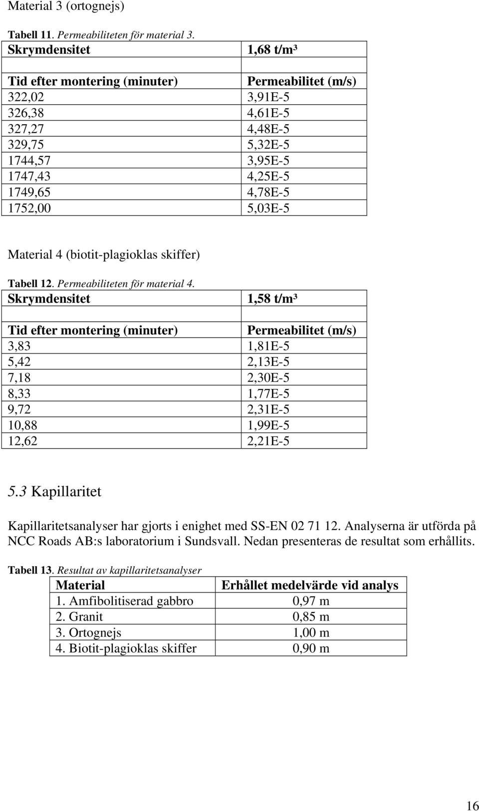 Material 4 (biotit-plagioklas skiffer) Tabell 12. Permeabiliteten för material 4.