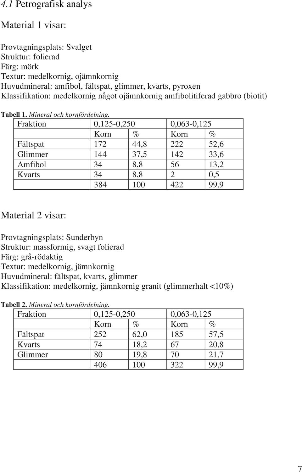 Fraktion 0,125-0,250 0,063-0,125 Korn % Korn % Fältspat 172 44,8 222 52,6 Glimmer 144 37,5 142 33,6 Amfibol 34 8,8 56 13,2 Kvarts 34 8,8 2 0,5 384 100 422 99,9 Material 2 visar: Provtagningsplats: