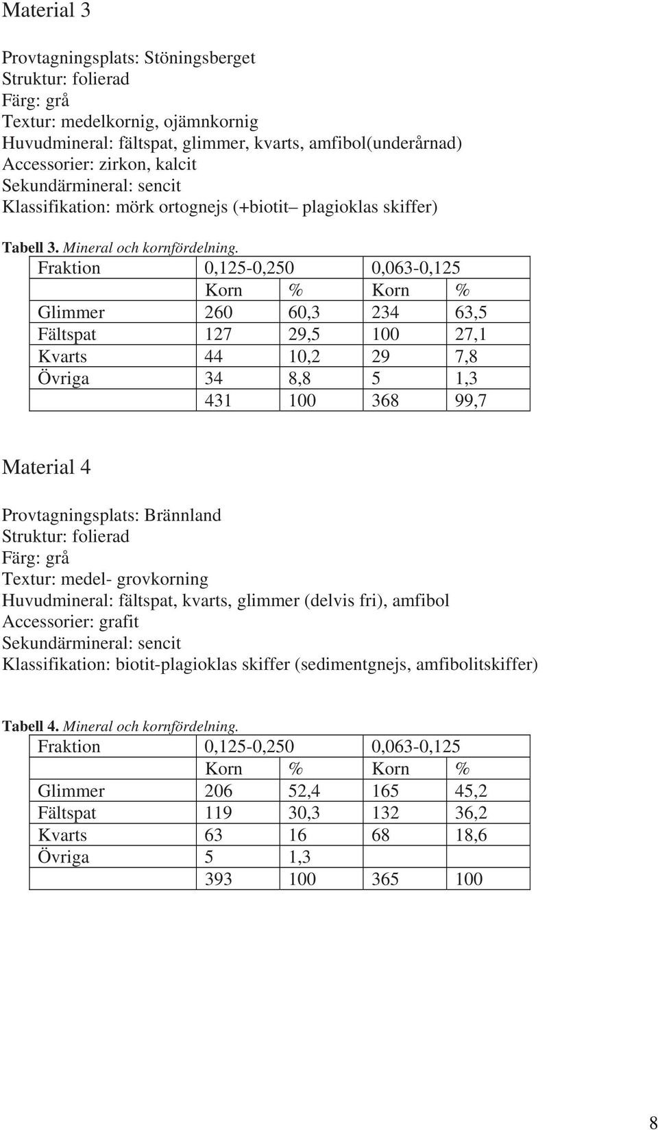 Fraktion 0,125-0,250 0,063-0,125 Korn % Korn % Glimmer 260 60,3 234 63,5 Fältspat 127 29,5 100 27,1 Kvarts 44 10,2 29 7,8 Övriga 34 8,8 5 1,3 431 100 368 99,7 Material 4 Provtagningsplats: Brännland