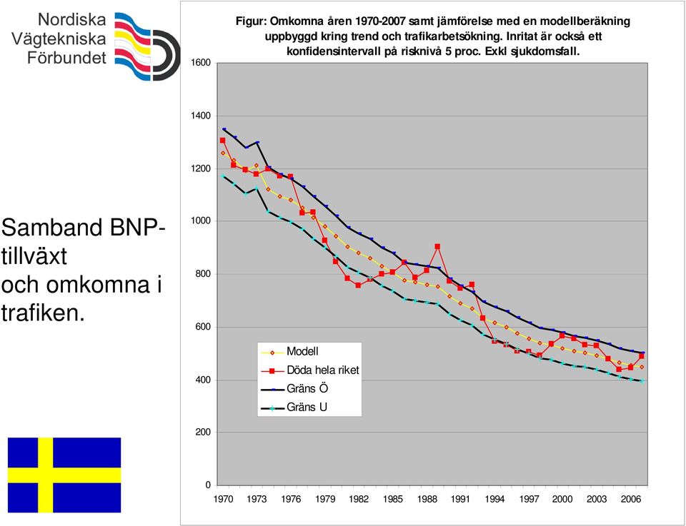 Exkl sjukdomsfall. 1400 1200 Samband BNPtillväxt och omkomna i trafiken.