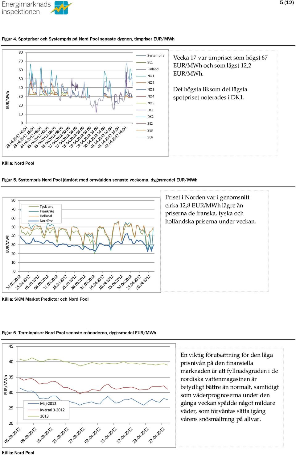 12,2 EUR/MWh. Det högsta liksom det lägsta spotpriset noterades i DK1. SE2 SE3 SE4 Figur 5.