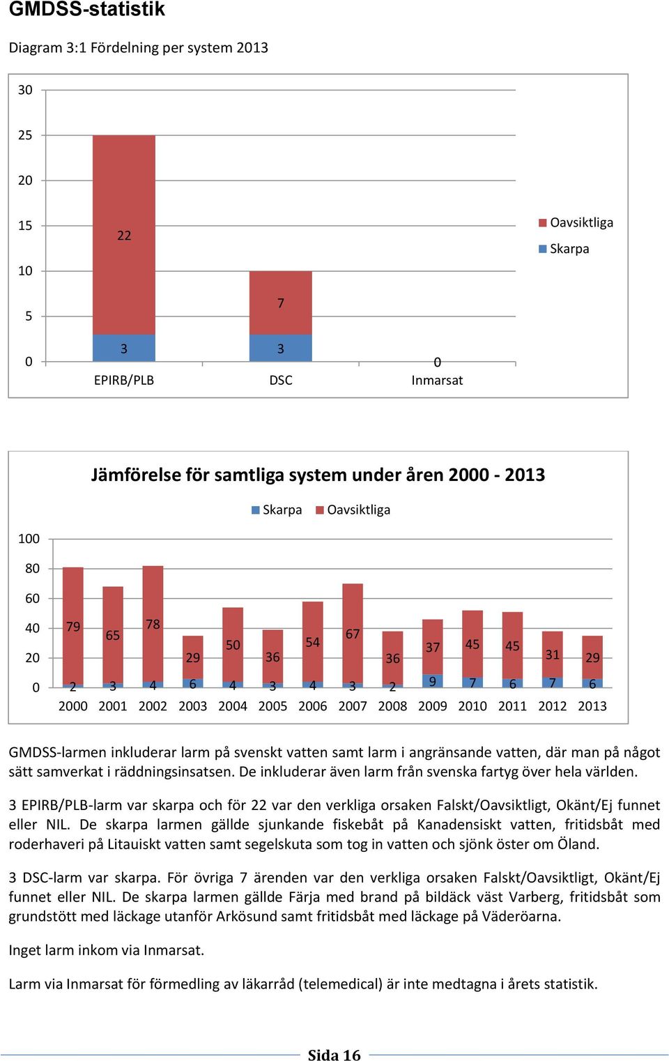 EPIRB/PLB-larm var skarpa och för var den verkliga orsaken Falskt/Oavsiktligt, Okänt/Ej funnet eller NIL.