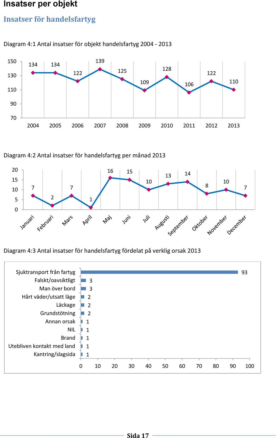 handelsfartyg fördelat på verklig orsak Sjuktransport från fartyg Falskt/oavsiktligt Man över bord Hårt