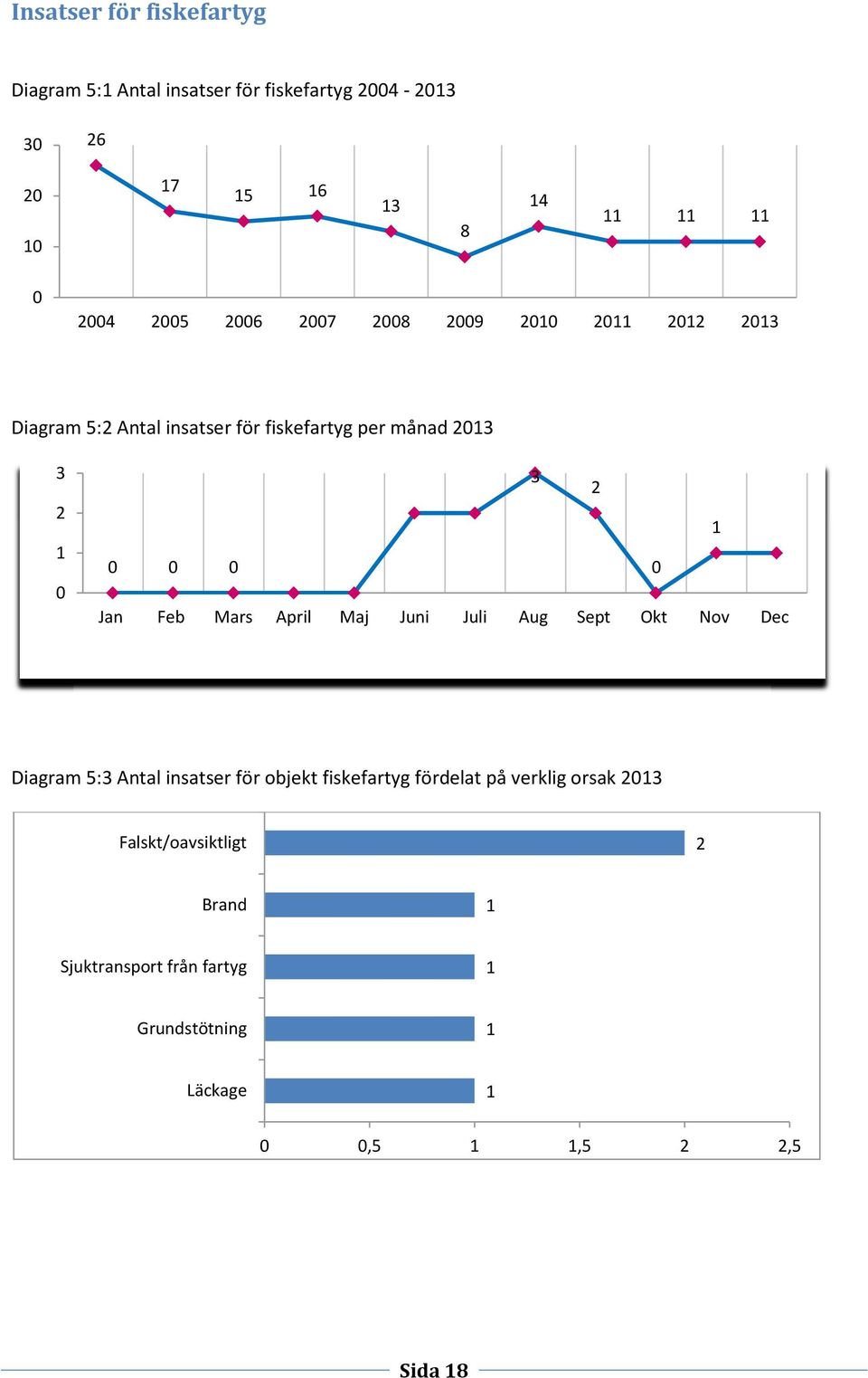 Aug Sept Okt Nov Dec Diagram : Antal insatser för objekt fiskefartyg fördelat på