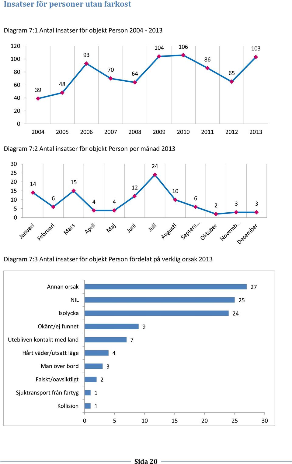 fördelat på verklig orsak Annan orsak 7 NIL Isolycka Okänt/ej funnet 9 Utebliven kontakt med land