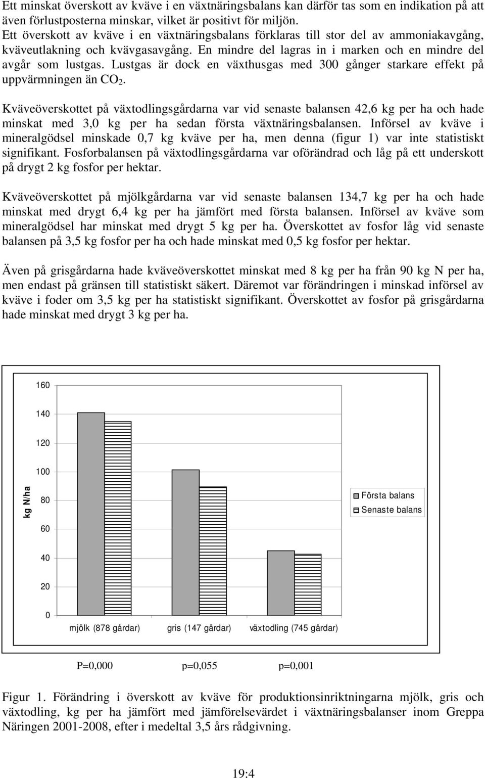 Lustgas är dock en växthusgas med 300 gånger starkare effekt på uppvärmningen än CO 2.