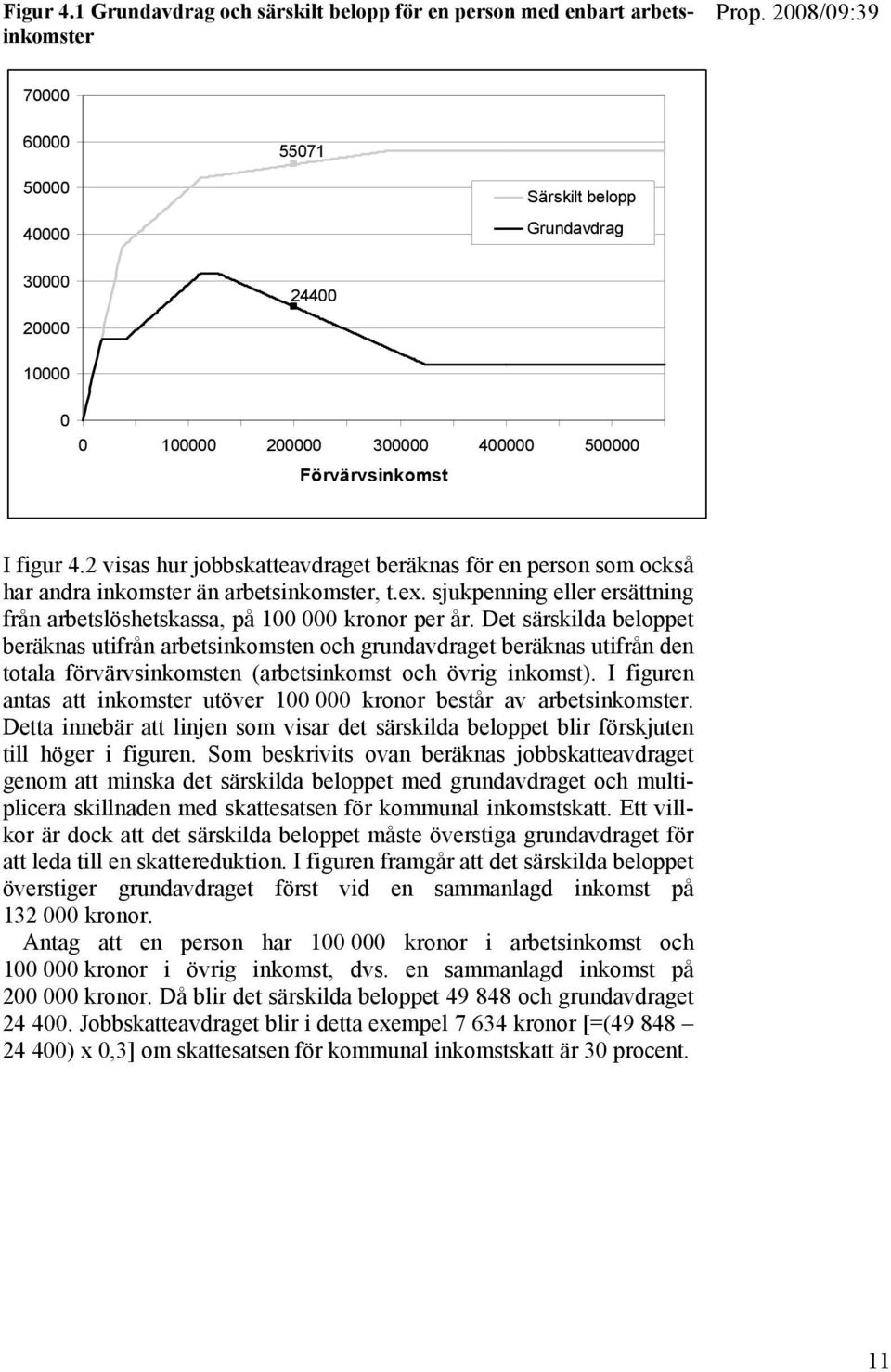 Förvärvsinkomst I figur 4.2 visas hur jobbskatteavdraget beräknas för en person som också har andra inkomster än arbetsinkomster, t.ex.