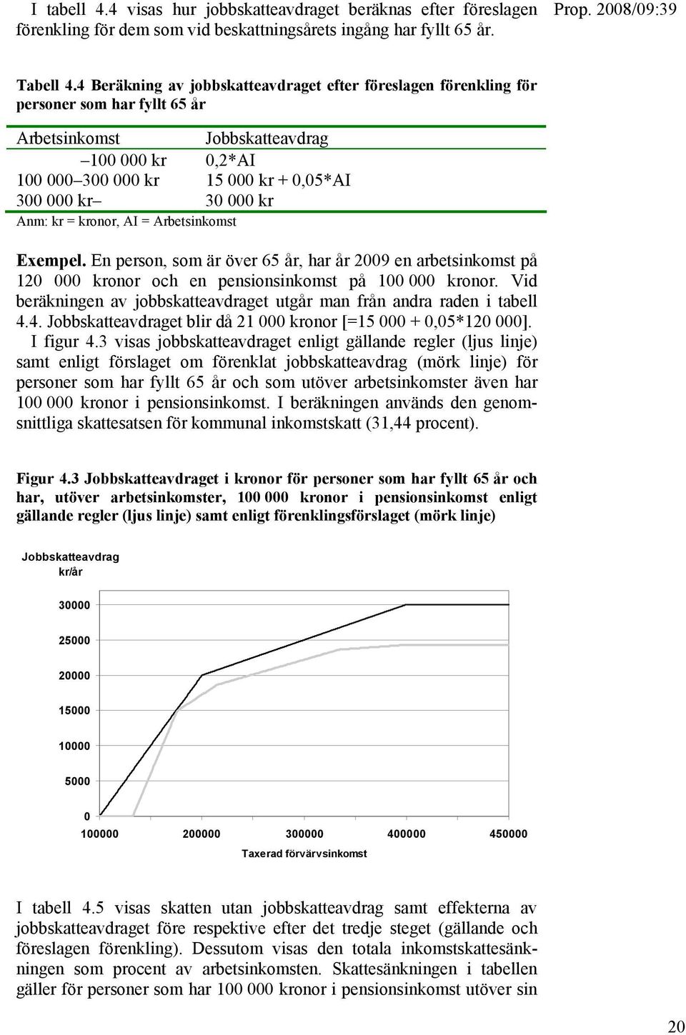 000 kr Anm: kr = kronor, AI = Arbetsinkomst Exempel. En person, som är över 65 år, har år 2009 en arbetsinkomst på 120 000 kronor och en pensionsinkomst på 100 000 kronor.