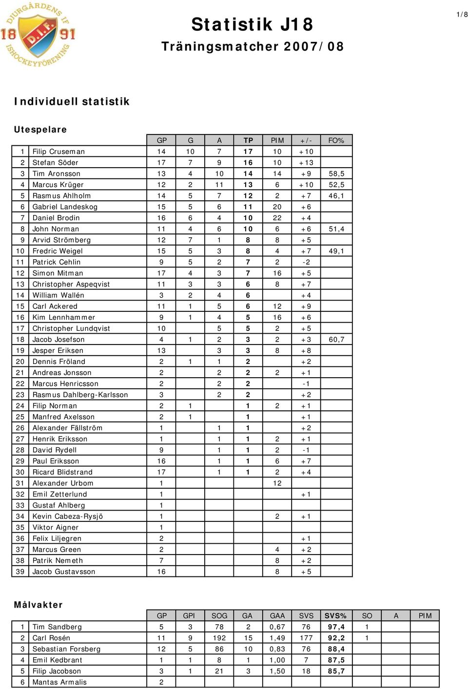 10 Fredric Weigel 15 5 3 8 4 +7 49,1 11 Patrick Cehlin 9 5 2 7 2-2 12 Simon Mitman 17 4 3 7 16 +5 13 Christopher Aspeqvist 11 3 3 6 8 +7 14 William Wallén 3 2 4 6 +4 15 Carl Ackered 11 1 5 6 12 +9 16