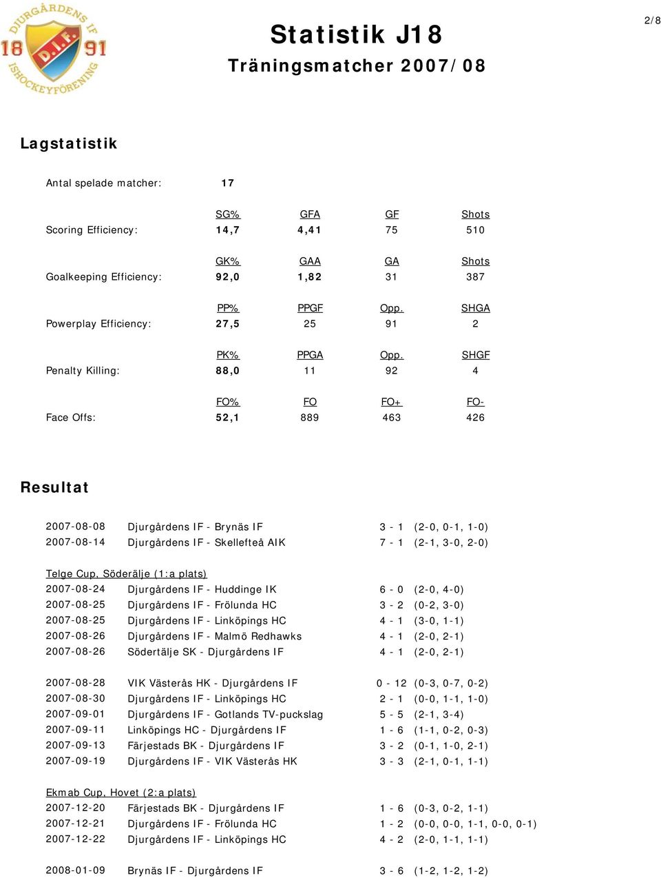 SHGF Penalty Killing: 88,0 11 92 4 FO% FO FO+ FO- Face Offs: 52,1 889 463 426 Resultat 2007-08-08 2007-08-14 Djurgårdens IF - Brynäs IF 3-1 (2-0, 0-1, 1-0) Djurgårdens IF - Skellefteå AIK 7-1 (2-1,