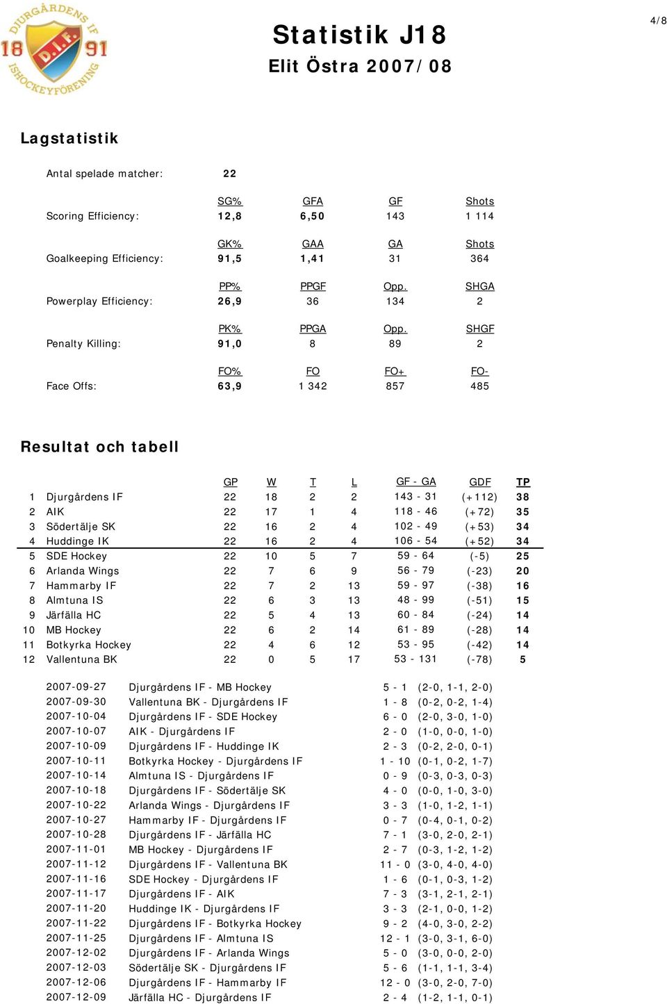 SHGF Penalty Killing: 91,0 8 89 2 FO% FO FO+ FO- Face Offs: 63,9 1 342 857 485 Resultat och tabell GP W T L GF - GA GDF TP 1 Djurgårdens IF 22 18 2 2 143-31 (+112) 38 2 AIK 22 17 1 4 118-46 (+72) 35