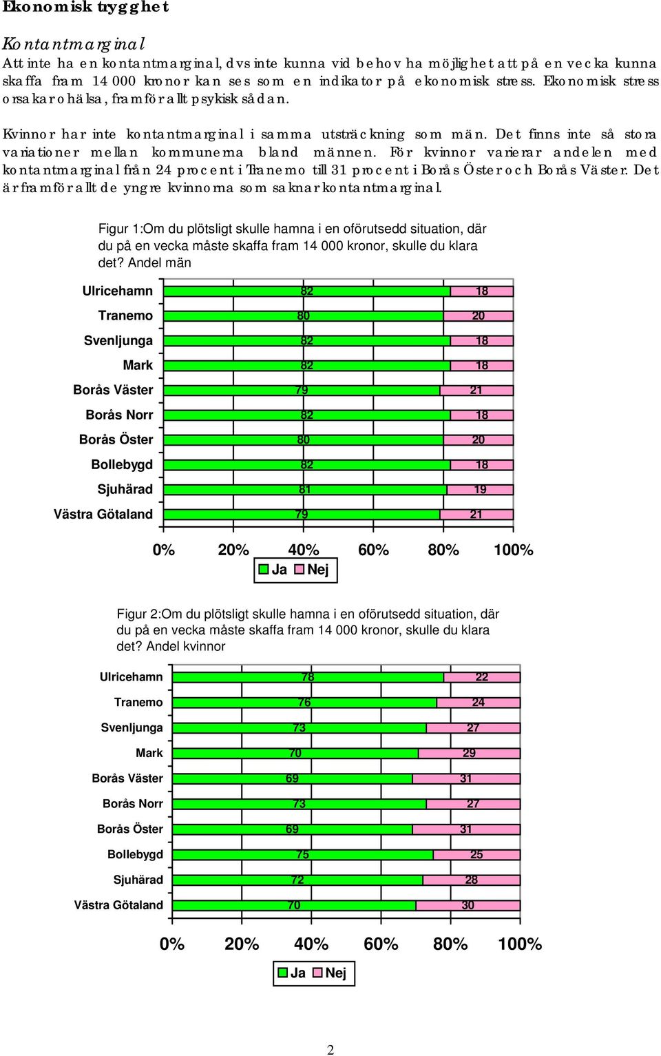 För kvinnor varierar andelen med kontantmarginal från procent i till 1 procent i och. Det är framför allt de yngre kvinnorna som saknar kontantmarginal.