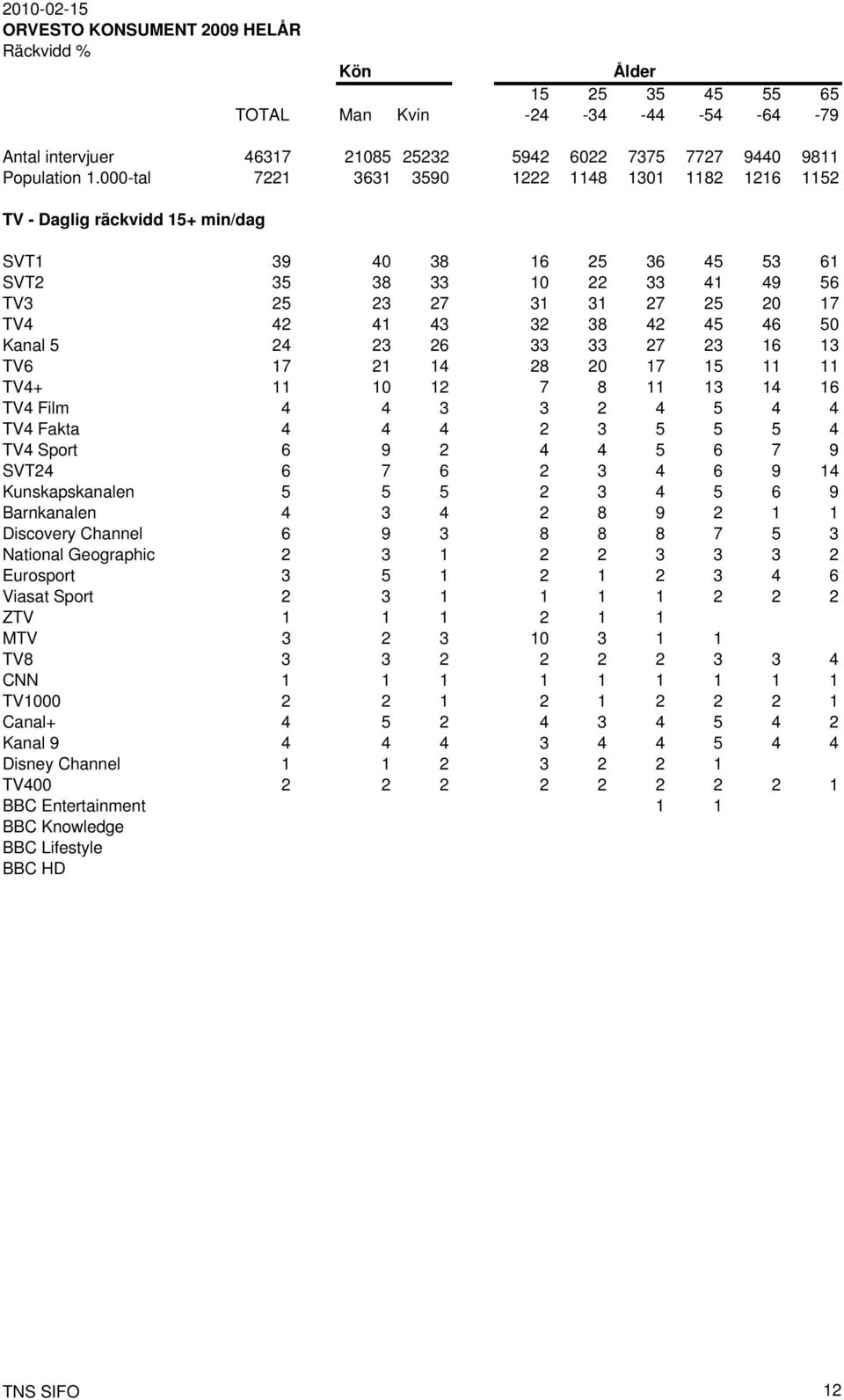 42 45 46 50 Kanal 5 24 23 26 33 33 27 23 16 13 TV6 17 21 14 28 20 17 15 11 11 TV4+ 11 10 12 7 8 11 13 14 16 TV4 Film 4 4 3 3 2 4 5 4 4 TV4 Fakta 4 4 4 2 3 5 5 5 4 TV4 Sport 6 9 2 4 4 5 6 7 9 SVT24 6
