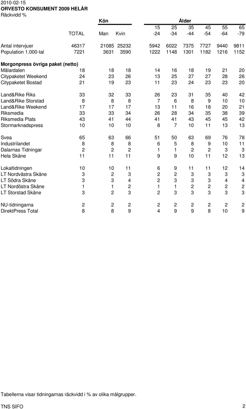 11 23 24 23 23 20 Land&Rike Riks 33 32 33 26 23 31 35 40 42 Land&Rike Storstad 8 8 8 7 6 8 9 10 10 Land&Rike Weekend 17 17 17 13 11 16 18 20 21 Riksmedia 33 33 34 26 28 34 35 38 39 Riksmedia Plats 43