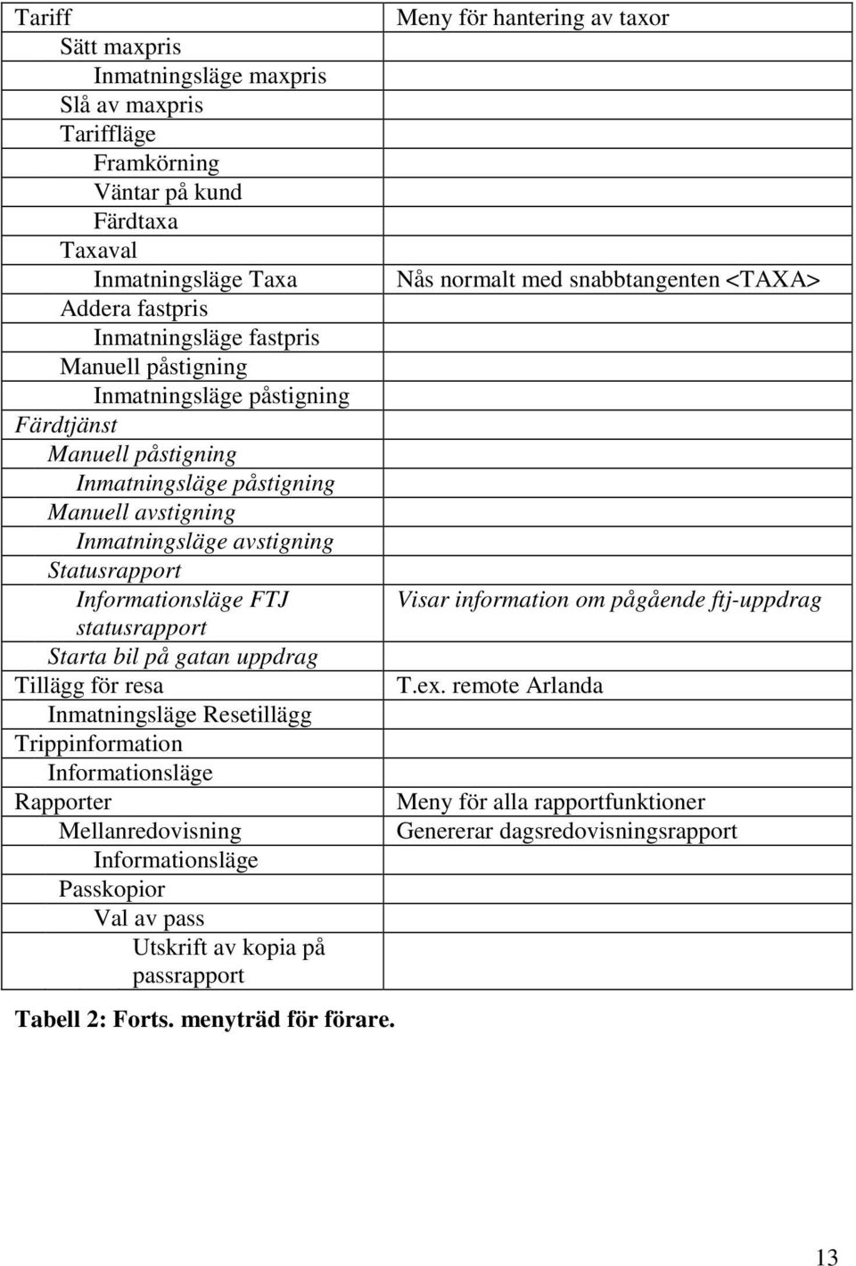 uppdrag Tillägg för resa Inmatningsläge Resetillägg Trippinformation Informationsläge Rapporter Mellanredovisning Informationsläge Passkopior Val av pass Utskrift av kopia på passrapport Tabell 2: