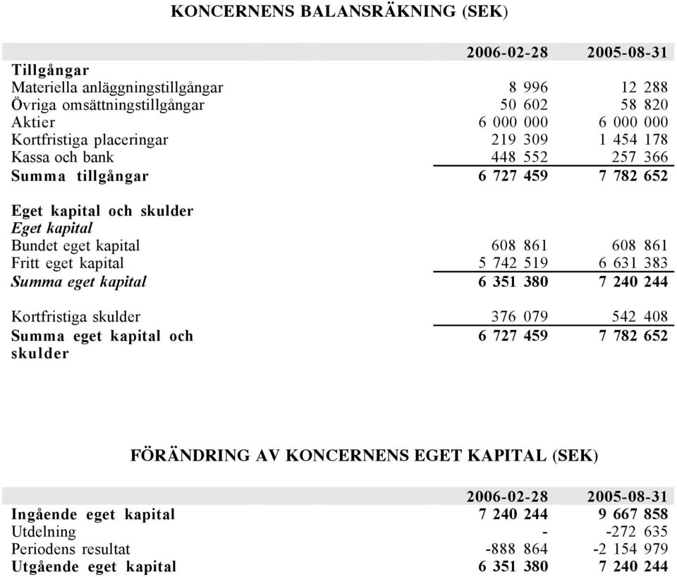 Fritt eget kapital 5 742 59 6 63 383 Summa eget kapital 6 35 380 7 240 244 Kortfristiga skulder 376 079 542 408 Summa eget kapital och 6 727 459 7 782 652 skulder FÖRÄNDRING AV