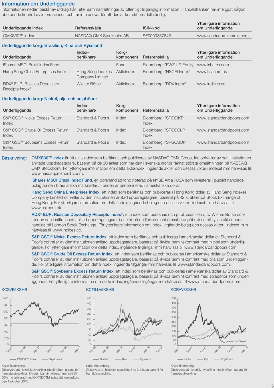 Underliggande index Referenskälla ISIN-kod Ytterligare information om Underliggande OMXS30 index NASDAQ OMX Stockholm AB SE0000337842 www.nasdaqomxnordic.